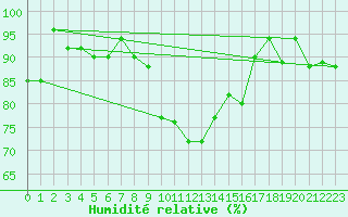 Courbe de l'humidit relative pour Capo Caccia