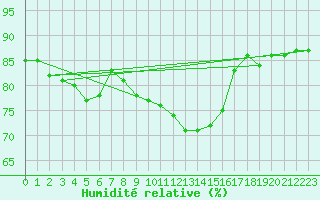 Courbe de l'humidit relative pour Luechow