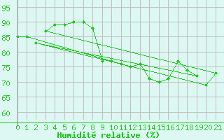 Courbe de l'humidit relative pour Cap de la Hague (50)