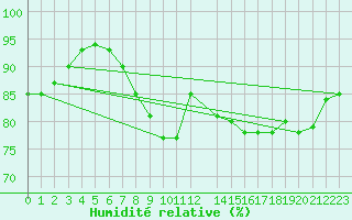 Courbe de l'humidit relative pour Asnelles (14)
