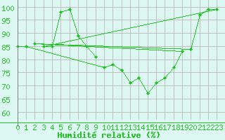 Courbe de l'humidit relative pour Gttingen