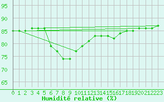 Courbe de l'humidit relative pour Cabo Vilan