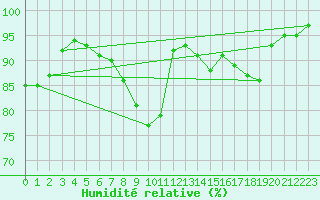 Courbe de l'humidit relative pour Angermuende