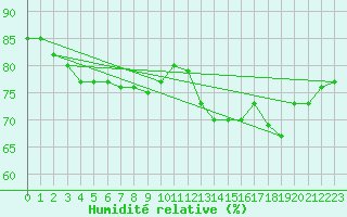 Courbe de l'humidit relative pour la bouée 62122
