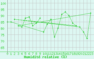 Courbe de l'humidit relative pour Elm