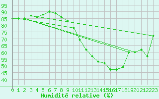 Courbe de l'humidit relative pour Roissy (95)