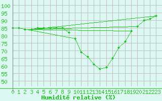 Courbe de l'humidit relative pour Lisboa / Geof