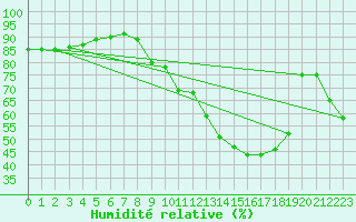 Courbe de l'humidit relative pour Troyes (10)