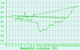 Courbe de l'humidit relative pour Aflenz