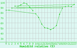 Courbe de l'humidit relative pour Arcen Aws