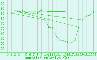 Courbe de l'humidit relative pour Beaucroissant (38)