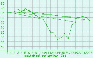 Courbe de l'humidit relative pour Nyon-Changins (Sw)