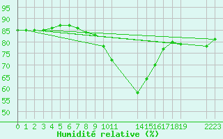 Courbe de l'humidit relative pour Gjilan (Kosovo)
