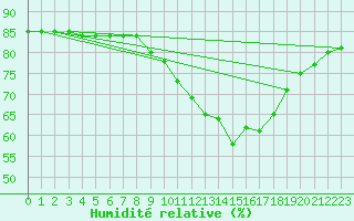 Courbe de l'humidit relative pour Seichamps (54)