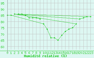 Courbe de l'humidit relative pour Seichamps (54)