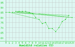 Courbe de l'humidit relative pour Tafjord