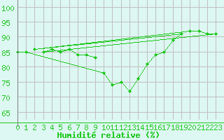 Courbe de l'humidit relative pour Gjilan (Kosovo)