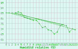 Courbe de l'humidit relative pour Tekirdag