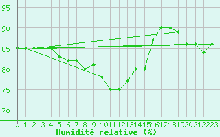 Courbe de l'humidit relative pour Trapani / Birgi