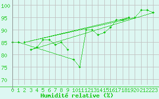 Courbe de l'humidit relative pour Tornio Torppi