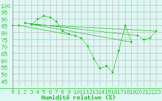 Courbe de l'humidit relative pour Nuerburg-Barweiler