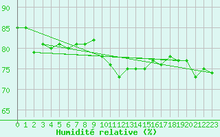 Courbe de l'humidit relative pour Singen