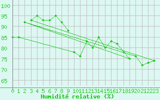 Courbe de l'humidit relative pour Fokstua Ii