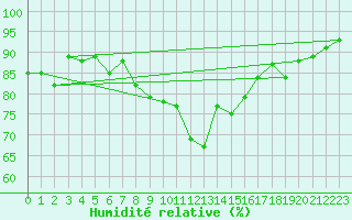 Courbe de l'humidit relative pour Artern
