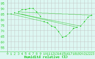 Courbe de l'humidit relative pour Gjilan (Kosovo)