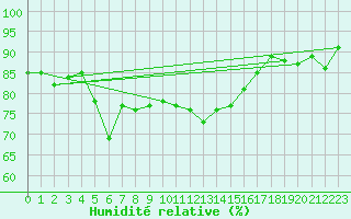 Courbe de l'humidit relative pour Mersin
