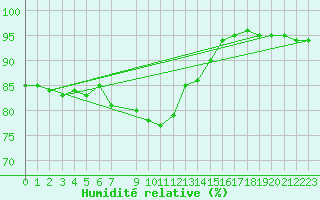 Courbe de l'humidit relative pour Gotska Sandoen