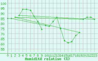 Courbe de l'humidit relative pour Amiens-Glisy (80)