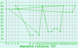 Courbe de l'humidit relative pour Saint-Jean-de-Liversay (17)