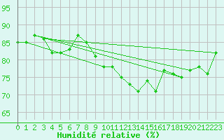 Courbe de l'humidit relative pour Arcen Aws