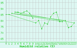 Courbe de l'humidit relative pour Hohrod (68)