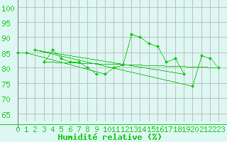 Courbe de l'humidit relative pour Lige Bierset (Be)