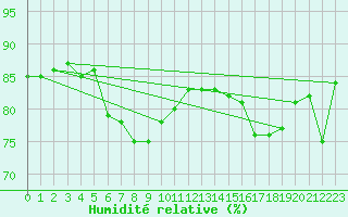 Courbe de l'humidit relative pour Olands Sodra Udde