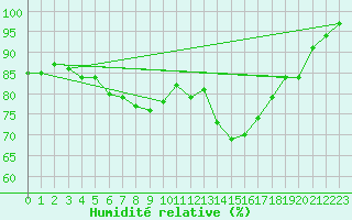 Courbe de l'humidit relative pour Singen