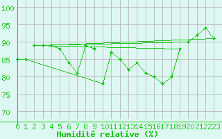 Courbe de l'humidit relative pour Renwez (08)
