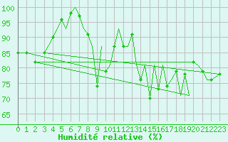 Courbe de l'humidit relative pour Jersey (UK)