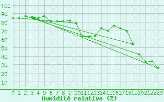 Courbe de l'humidit relative pour Ischgl / Idalpe