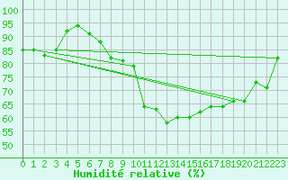 Courbe de l'humidit relative pour Saint-Quentin (02)