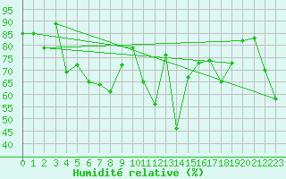Courbe de l'humidit relative pour Ile Rousse (2B)