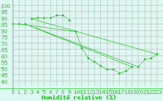 Courbe de l'humidit relative pour Aniane (34)