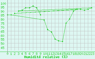 Courbe de l'humidit relative pour Amstetten