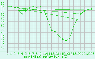 Courbe de l'humidit relative pour Hohrod (68)