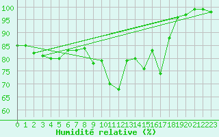 Courbe de l'humidit relative pour Bamberg