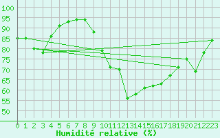 Courbe de l'humidit relative pour Saint-Girons (09)