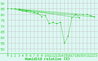 Courbe de l'humidit relative pour Boltigen