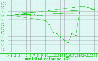 Courbe de l'humidit relative pour vila